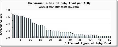 baby food threonine per 100g